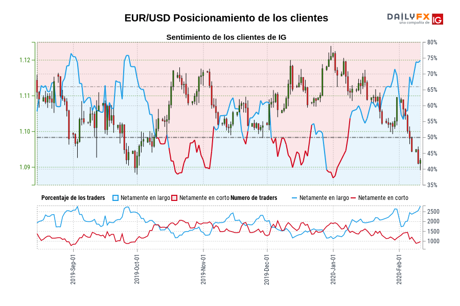 EUR/USD Posicionamiento de los clientes