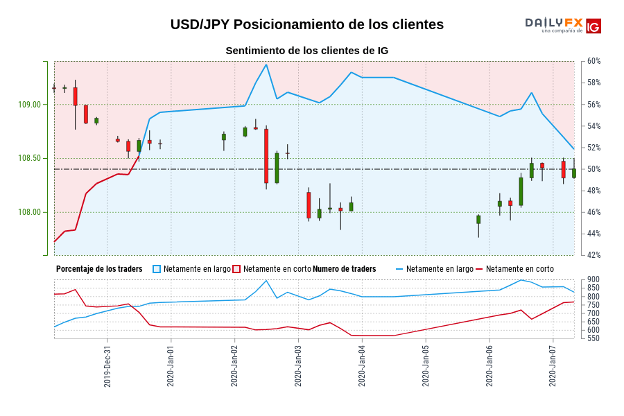 USD/JPY Posicionamiento de los clientes