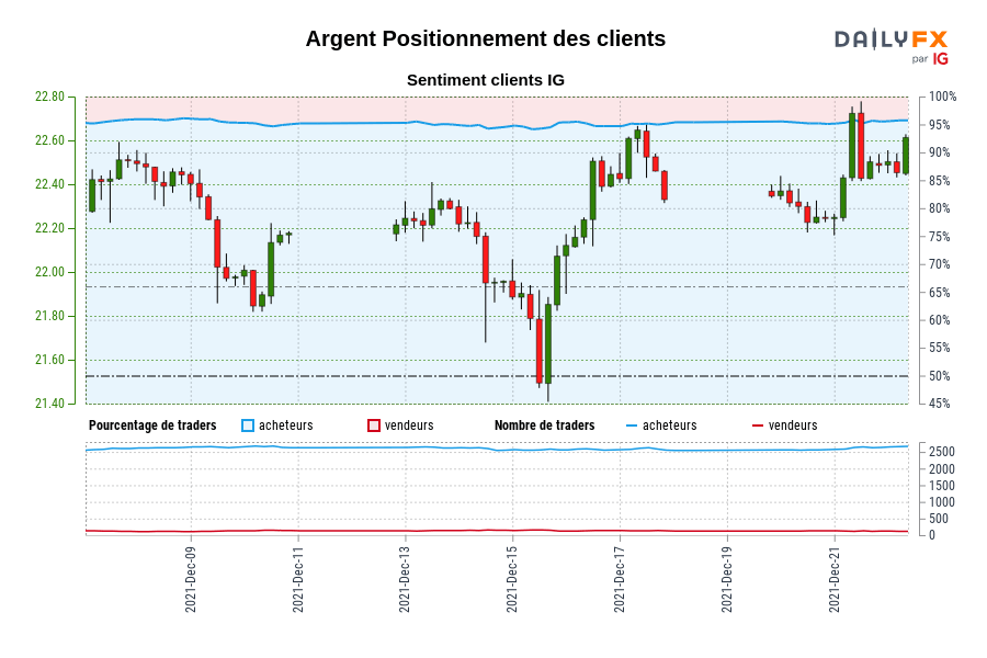 Argent SENTIMENT CLIENT IG : Nos données montrent que les traders sont à l'achat plus depuis déc. 08 lorsque Argent se négociait à 22,44.