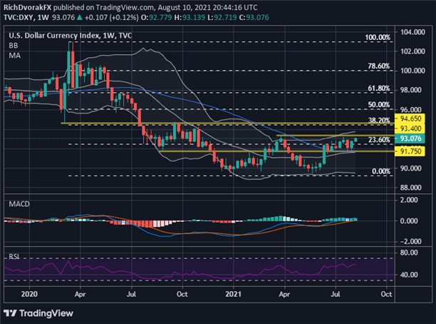 DXY Index Price Chart US Dollar Outlook