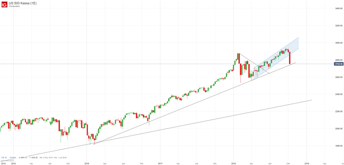 S&P 500 Index Chart auf Wochenbasis