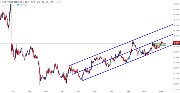 Technische Analyse GBP/USD: Starker Jahresschluss 2017 hält die Tür für Sterling-Stärke offen