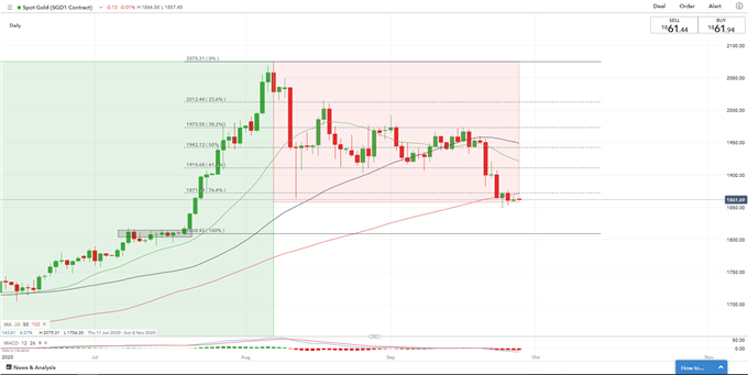 Gold, Silver Price Forecast: Will 100-Day SMA Hold or Break?