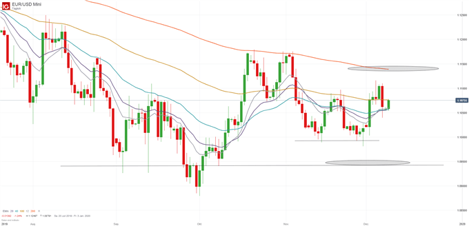 EUR/USD Prognose Chartanalyse auf Tagesbasis