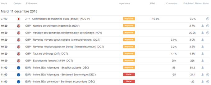 Calendrier macroéconomique du 11 décembre