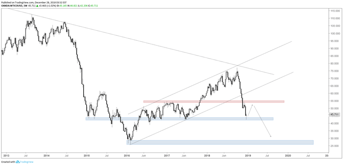 Crude oil weekly chart, bounce, then 20s?