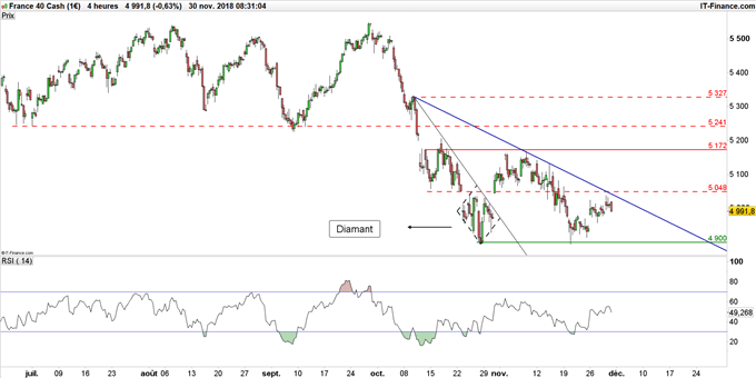 Prévision du CAC 40