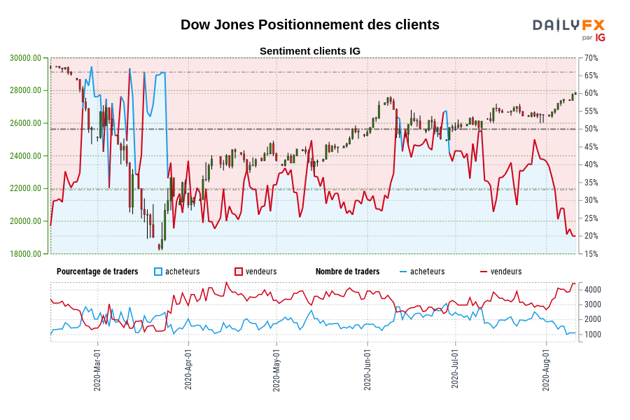 Dow Jones Positionnement des clients