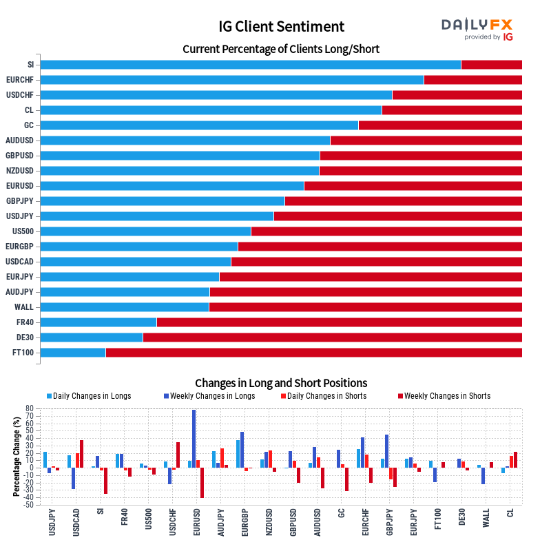IG Client Sentiment Report 2023-02-08 20:00