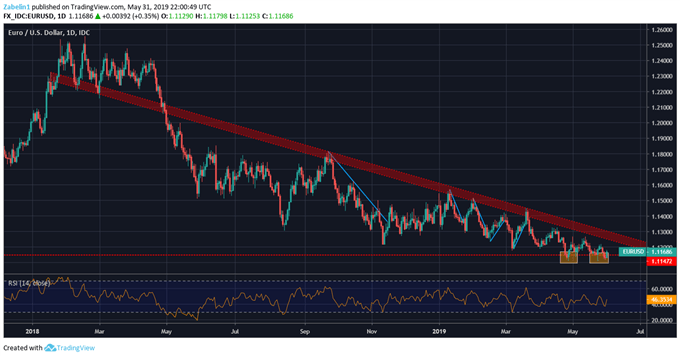 EURUSD