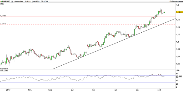 EUR/USD – GBP/USD : la tendance haussière des majeures n’est pas encore morte