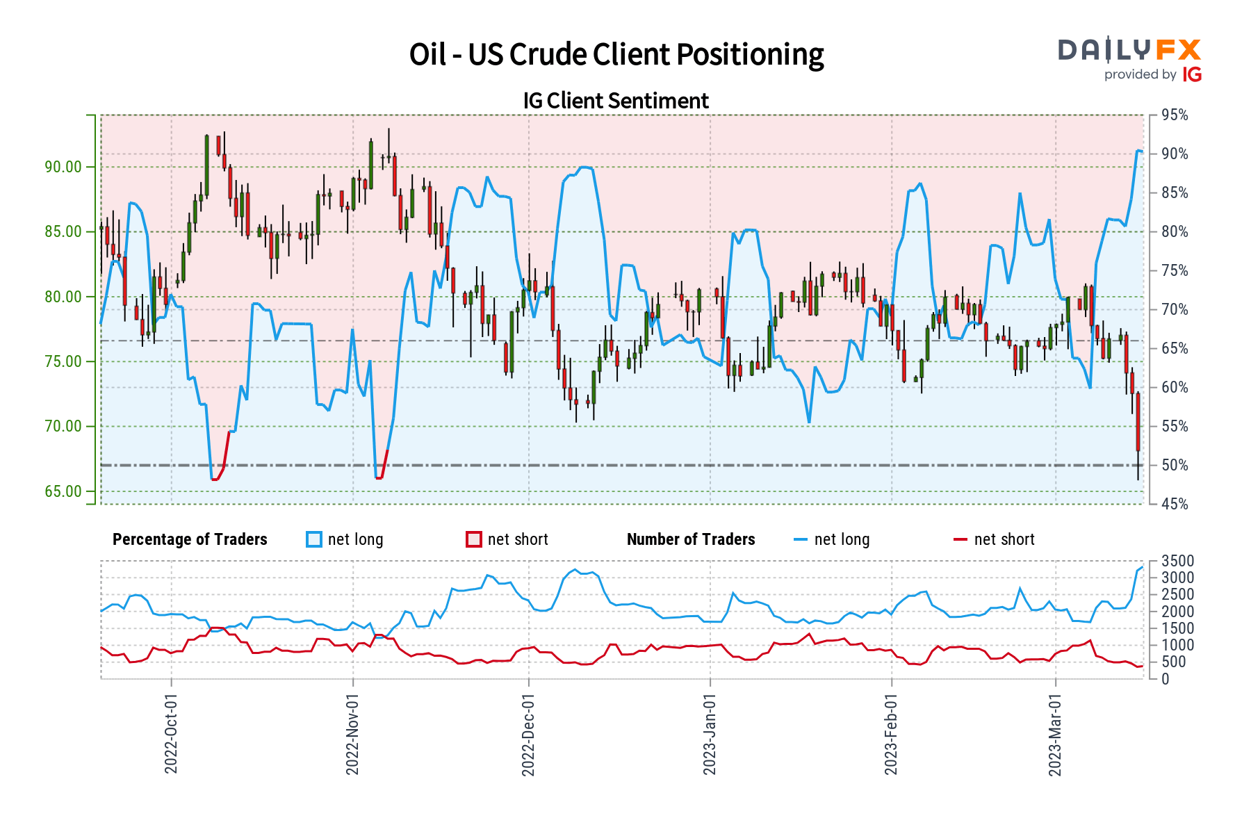 Crude Oil Sentiment Analysis - Bearish