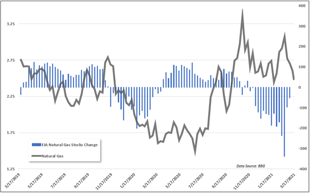 Natural gas EIA stocks change vs price chart 