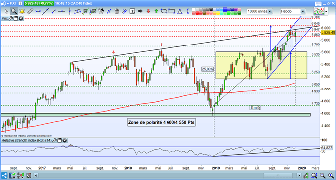 CAC 40 - DAX : les indices boursiers vont-ils réaliser un rallye de Noël 2019 ?