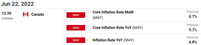US / Canada Economic Calendar - USD/CAD Key Data Releases - Loonie Weekly Event Risk