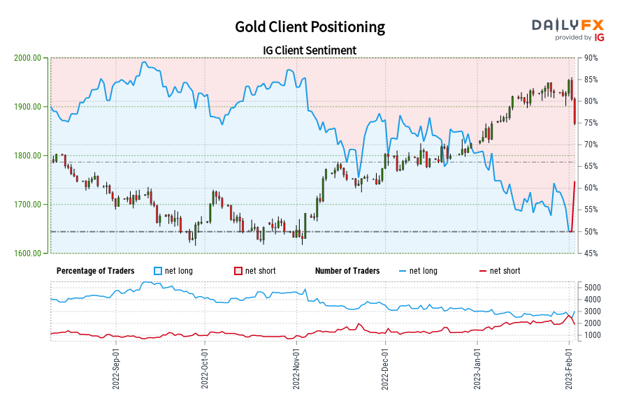 Gold Client Positioning