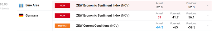 EUR/USD Slides Lower as Weak German Economic Sentiment Sparks New Recession Fears