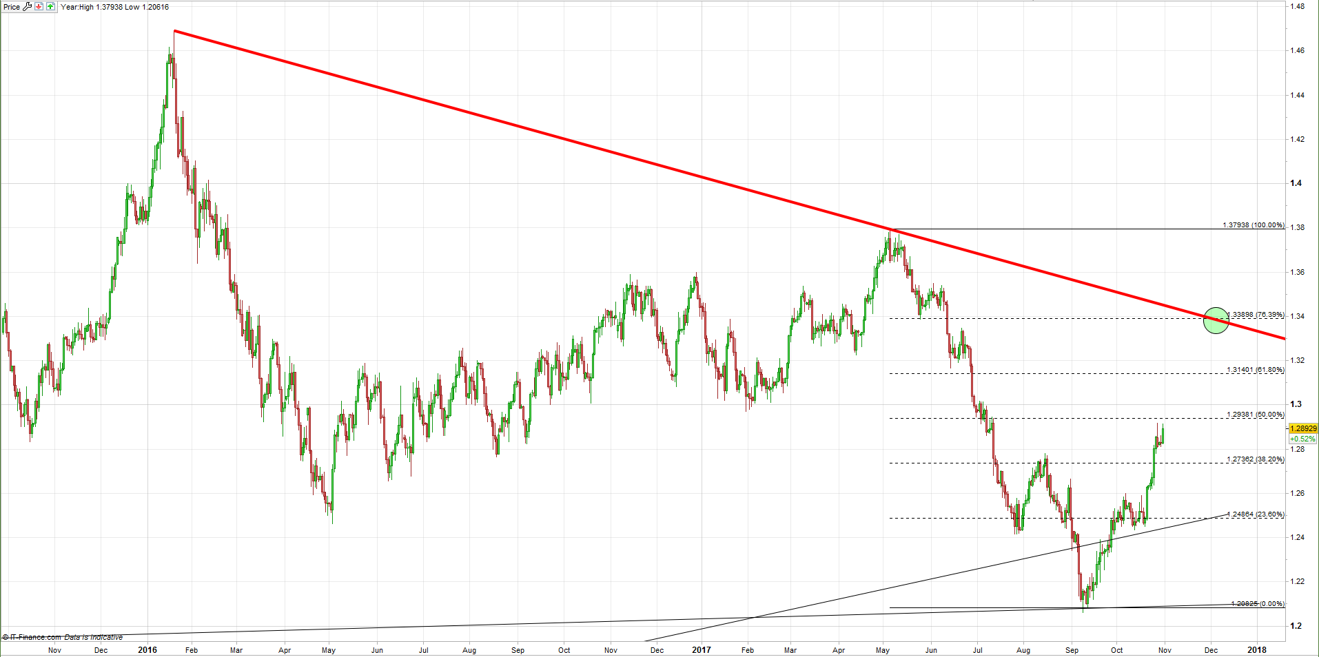 Economía canadiense se contrae – USD/CAD reacciona fuertemente al alza