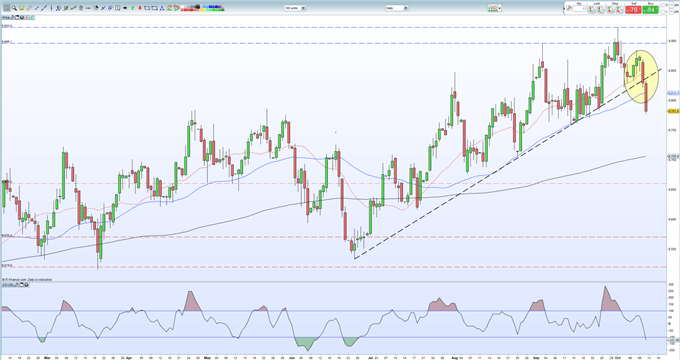 DXY Daily Price Chart