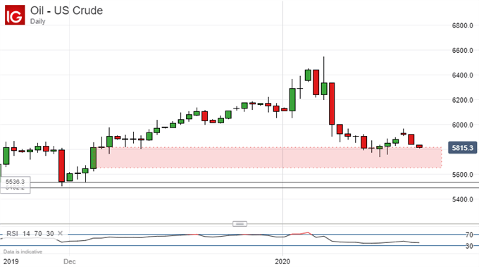 Crude Oil Prices, Daily Chart