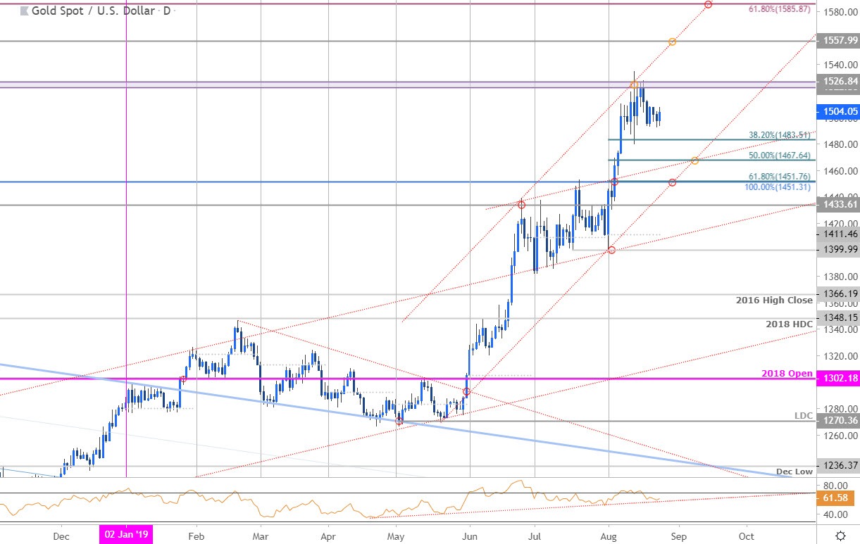 Gold Price Chart - XAU/USD Daily - GLD Trade Outlook - Technical Forecast
