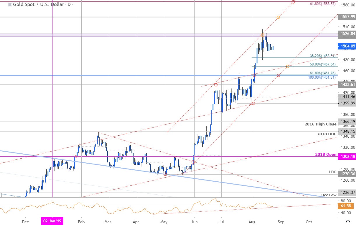 Dailyfx Gold Chart