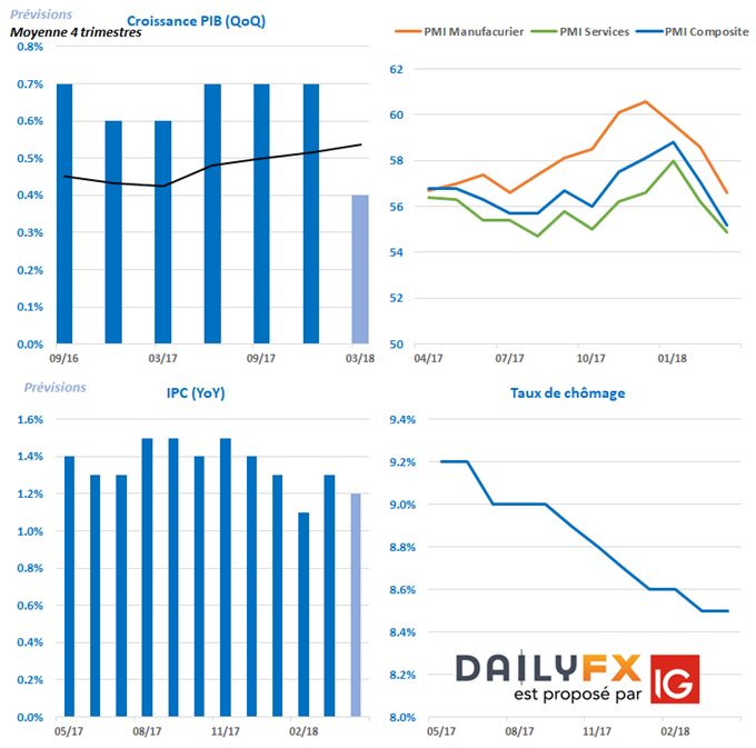 Croissance PIB, taux de chômage, inflation et PMI en baisse au premier trimestre 2018, l'euro sous pression sous 1,20 dollar
