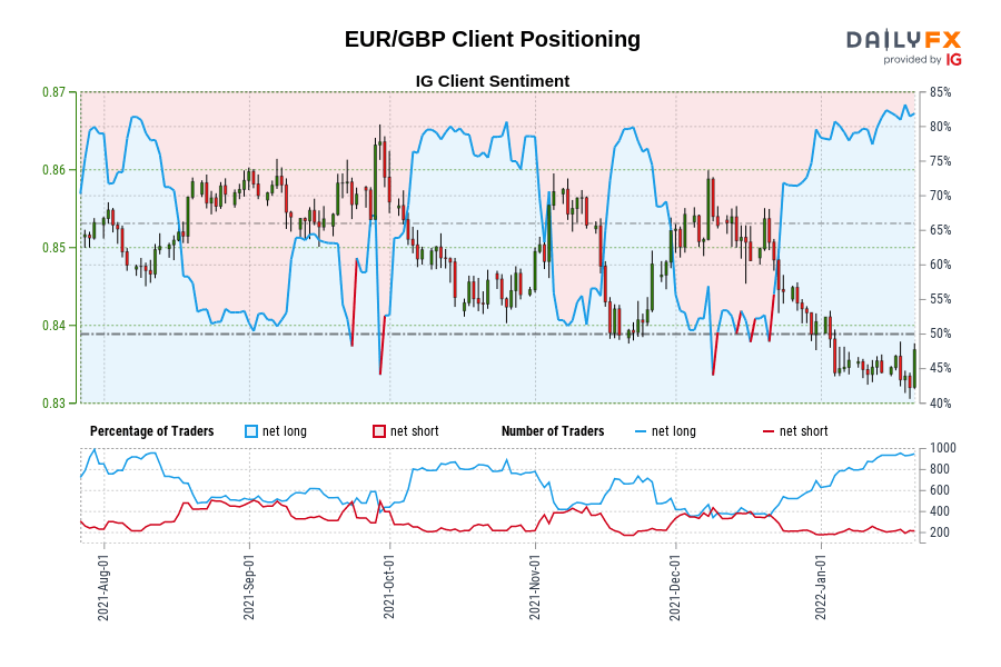 EUR/GBP Client Positioning