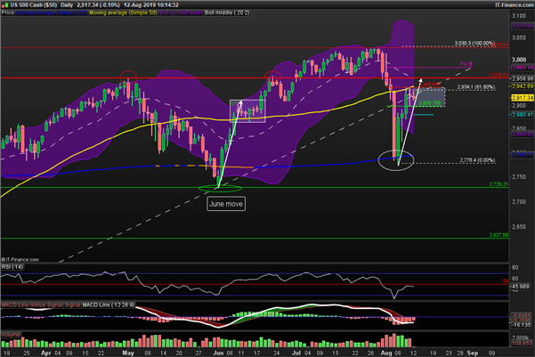 S&P 500 : actualité et analyse technique du marché américain