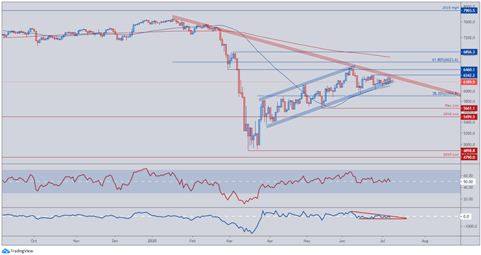 Image of FTSE 100 Index Price Daily Chart