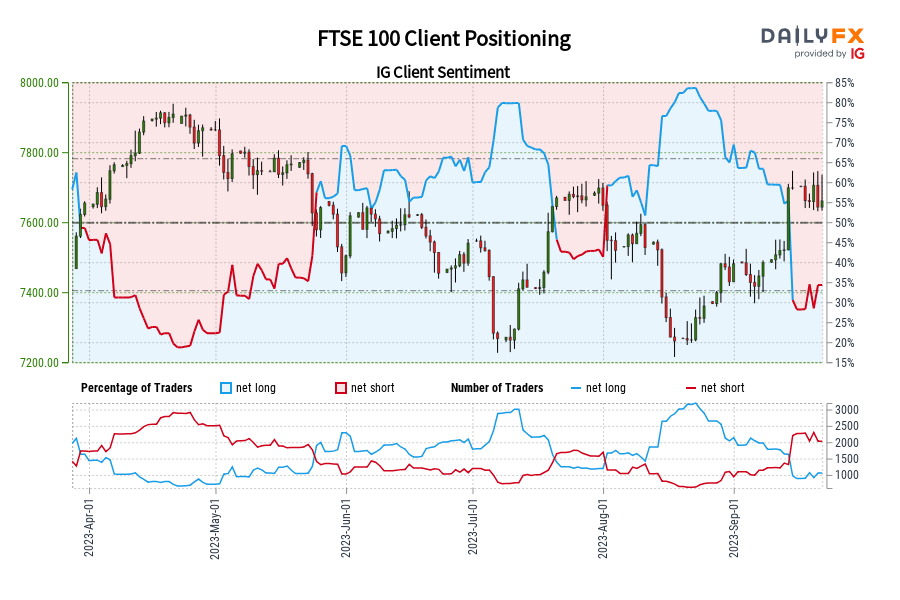 FTSE 100 Client Positioning