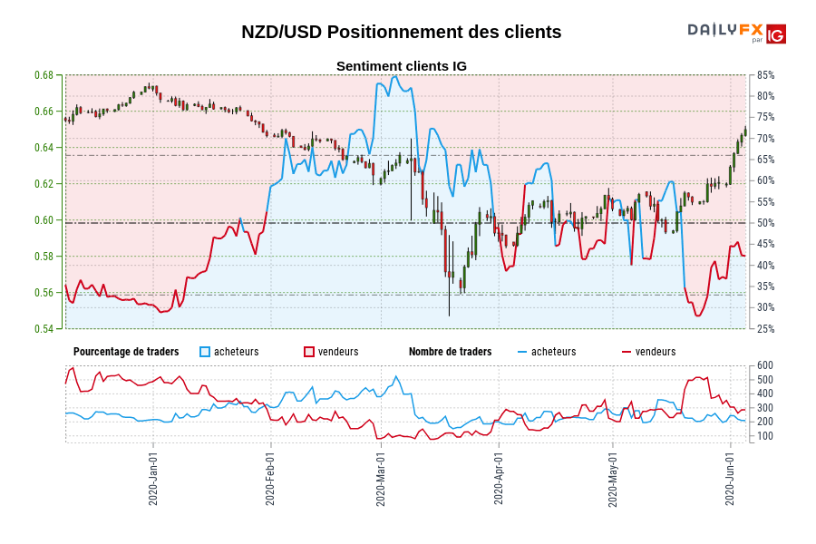 NZD/USD Positionnement des clients