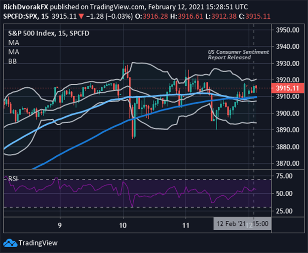 S&P 500 Index Price Chart Technical outlook