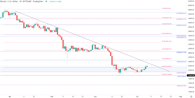 Crypto Latest: BTC/USD Boosted by Key Levels, Can Uptrend Hold?