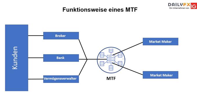 Multilaterale Handelssysteme – Was ist ein MTF?