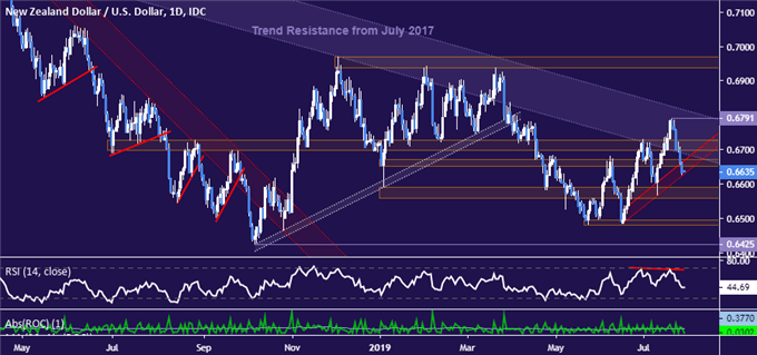 New Zealand Dollar vs US Dollar price chart - daily