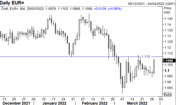 Euro Soars, Gold Drops, Crude Oil Slammed on Russia-Ukraine Latest