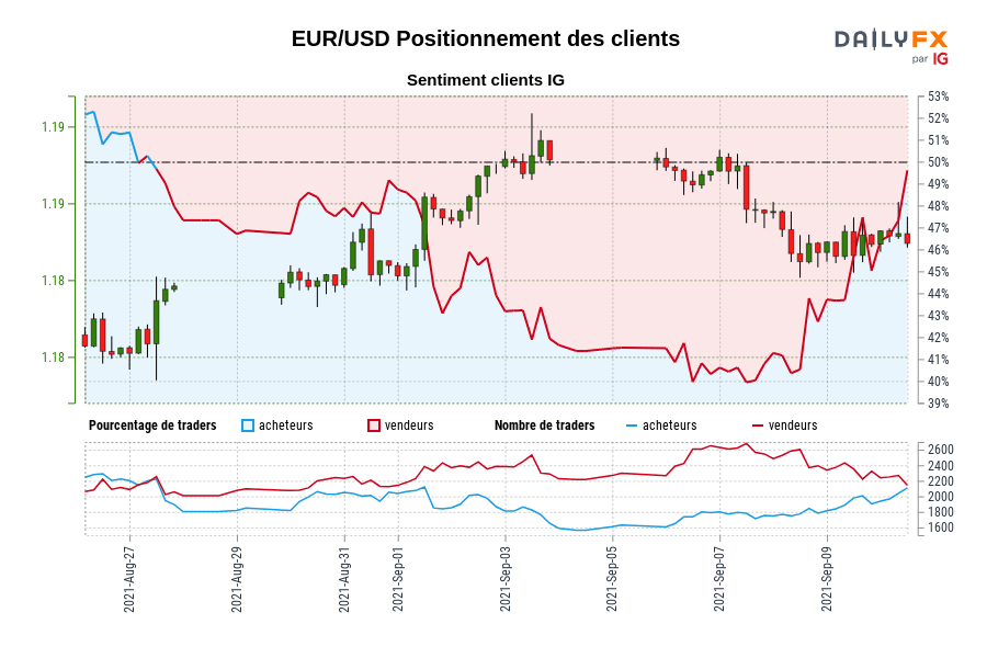EUR/USD Positionnement des clients
