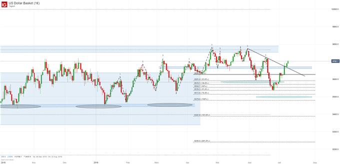 US Dollar Index Chartanalyse