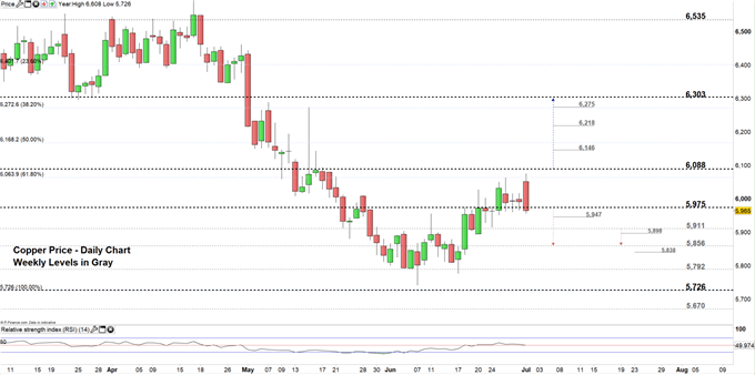 Copper Price Chart