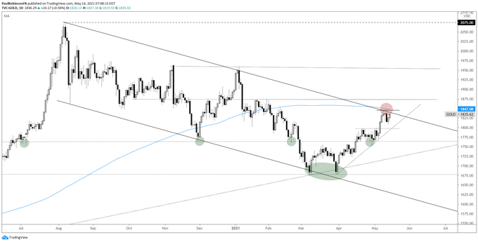 gold daily chart