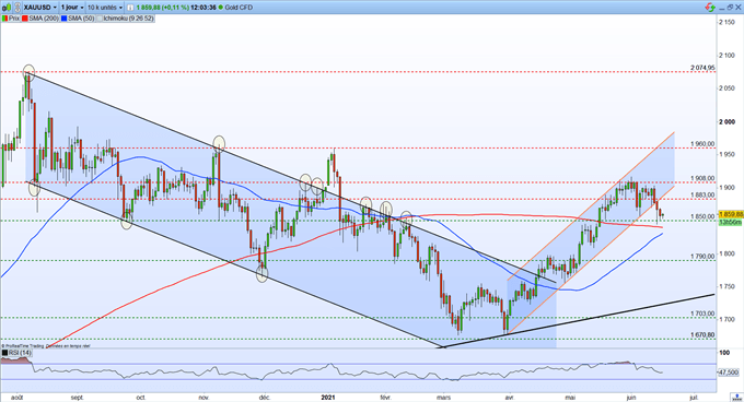 Graphique Du Jour Gold