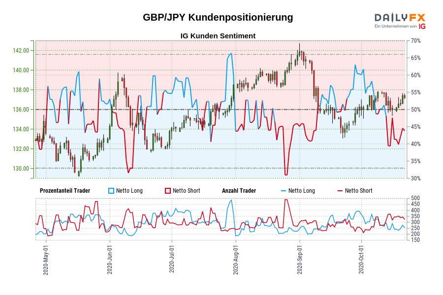 GBP/JPY Kundenpositionierung