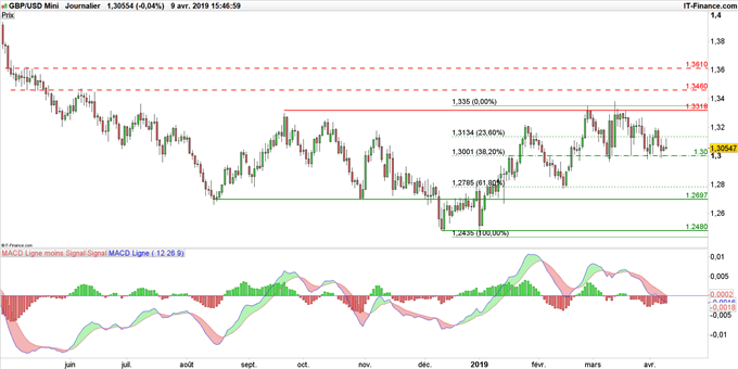 Graphique du cours GBP/USD en données journalières