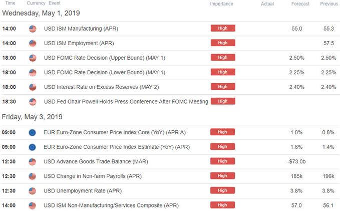 Euro / US Economic Calendar