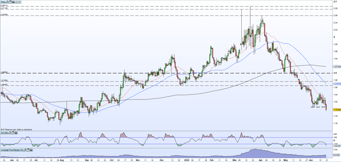 GBPAUD Daily price chart
