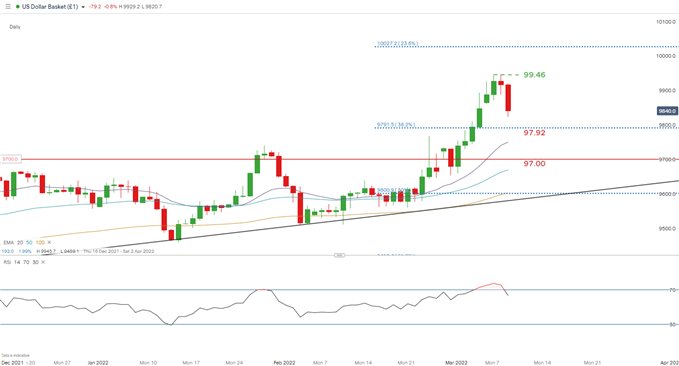 DXY daily chart