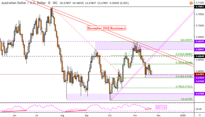 Daily AUDUSD Price Chart