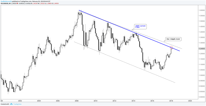 EUR/USD Monatschart mit Trendlinie 2008