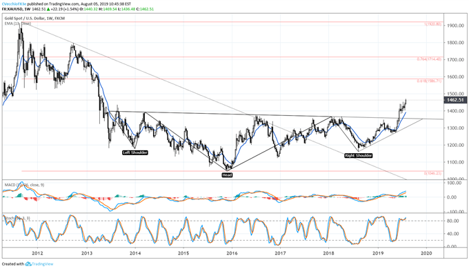 Gold Prices Begin Next Phase of Rally as Chinese Yuan Implodes